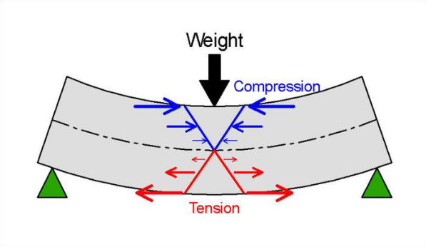 Compressive and tensile forces in concrete(Source - https://www.concretedecor.net/departments/concrete-countertops/success-with-concrete-countertops-how-should-you-reinforce-your-countertop/)