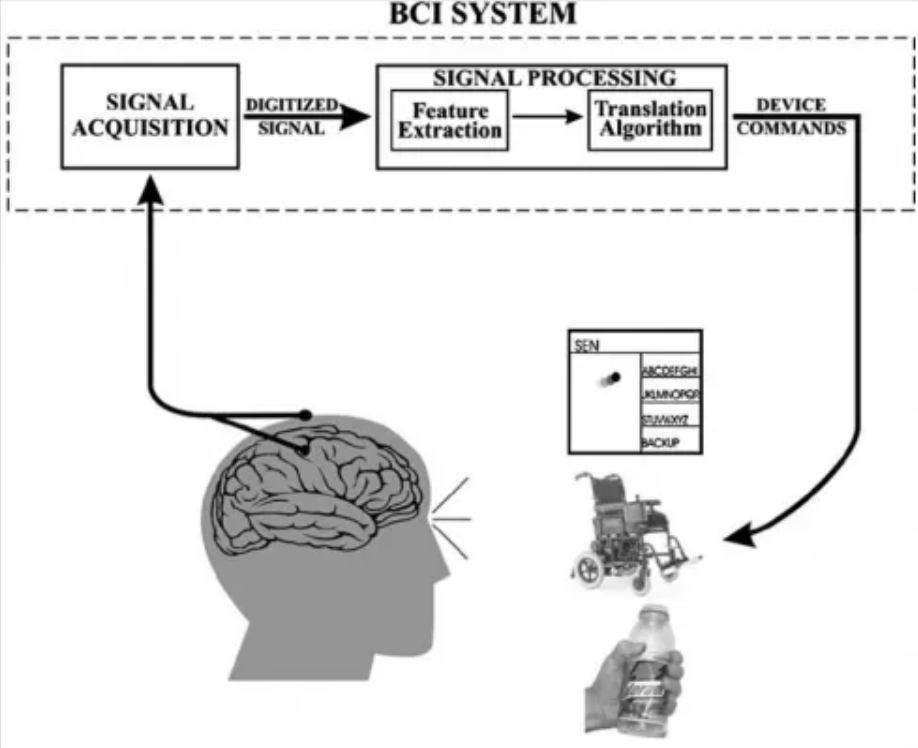 Implementation process of BCI technology (Source - Gerwin Schalk, 2004)